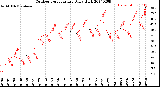 Milwaukee Weather Outdoor Temperature<br>Daily High