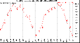 Milwaukee Weather Outdoor Temperature<br>Monthly High