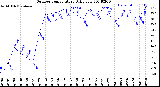 Milwaukee Weather Outdoor Temperature<br>Daily Low