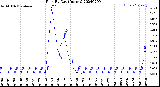 Milwaukee Weather Rain<br>By Day<br>(Inches)