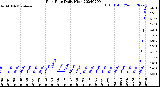 Milwaukee Weather Rain Rate<br>Daily High