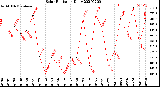 Milwaukee Weather Solar Radiation<br>Daily