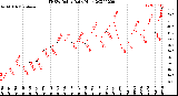 Milwaukee Weather THSW Index<br>Daily High