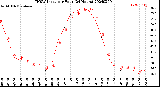 Milwaukee Weather THSW Index<br>per Hour<br>(24 Hours)