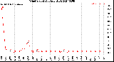 Milwaukee Weather Wind Speed<br>Monthly High