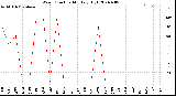 Milwaukee Weather Wind Direction<br>Monthly High