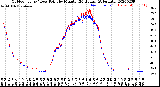 Milwaukee Weather Outdoor Temp / Dew Point<br>by Minute<br>(24 Hours) (Alternate)