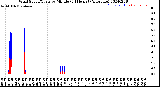 Milwaukee Weather Wind Speed/Gusts<br>by Minute<br>(24 Hours) (Alternate)