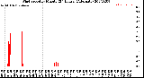 Milwaukee Weather Wind Speed<br>by Minute<br>(24 Hours) (Alternate)