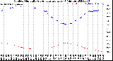 Milwaukee Weather Outdoor Humidity<br>vs Temperature<br>Every 5 Minutes