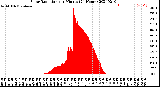 Milwaukee Weather Solar Radiation<br>per Minute<br>(24 Hours)