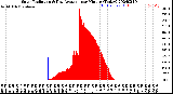 Milwaukee Weather Solar Radiation<br>& Day Average<br>per Minute<br>(Today)