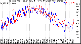 Milwaukee Weather Outdoor Temperature<br>Daily High<br>(Past/Previous Year)