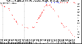 Milwaukee Weather Outdoor Temperature<br>vs Wind Chill<br>per Minute<br>(24 Hours)