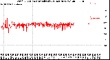 Milwaukee Weather Wind Direction<br>Normalized<br>(24 Hours) (New)