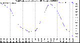 Milwaukee Weather Wind Chill<br>Hourly Average<br>(24 Hours)