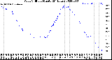 Milwaukee Weather Wind Chill<br>per Minute<br>(24 Hours)