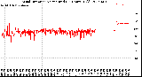 Milwaukee Weather Wind Direction<br>Normalized<br>(24 Hours) (Old)