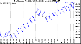 Milwaukee Weather Barometric Pressure<br>per Hour<br>(24 Hours)