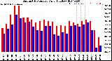 Milwaukee Weather Barometric Pressure<br>Daily High/Low