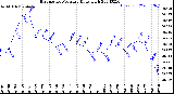 Milwaukee Weather Barometric Pressure<br>Daily High