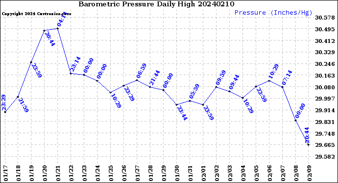 Milwaukee Weather Barometric Pressure<br>Daily High