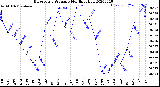 Milwaukee Weather Barometric Pressure<br>Monthly High