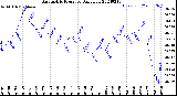 Milwaukee Weather Barometric Pressure<br>Daily Low