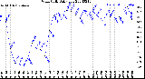 Milwaukee Weather Wind Chill<br>Daily Low