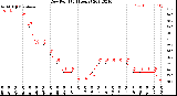 Milwaukee Weather Dew Point<br>(24 Hours)