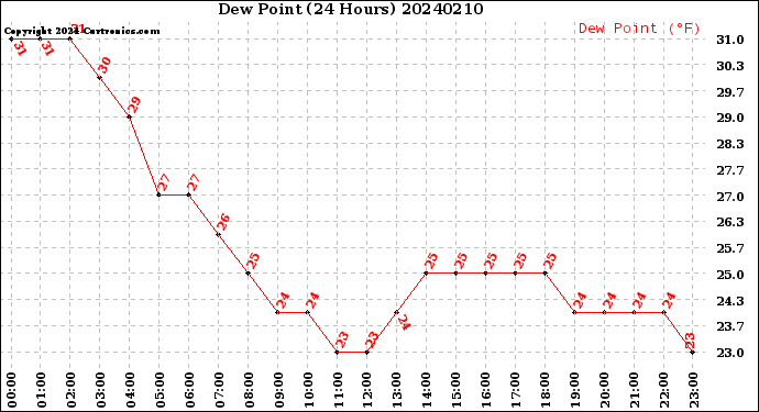 Milwaukee Weather Dew Point<br>(24 Hours)