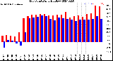 Milwaukee Weather Dew Point<br>Daily High/Low