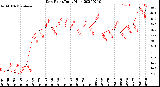 Milwaukee Weather Dew Point<br>Daily High