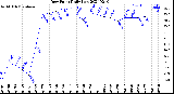 Milwaukee Weather Dew Point<br>Daily Low