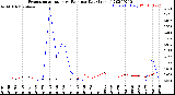 Milwaukee Weather Evapotranspiration<br>vs Rain per Day<br>(Inches)