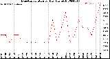 Milwaukee Weather Evapotranspiration<br>per Day (Ozs sq/ft)