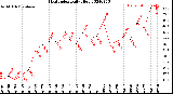 Milwaukee Weather Heat Index<br>Daily High