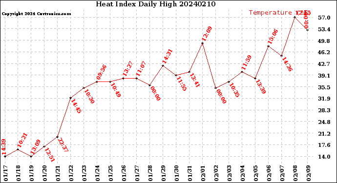 Milwaukee Weather Heat Index<br>Daily High