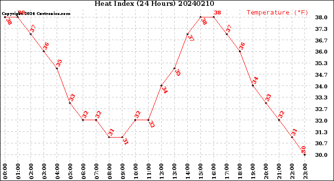 Milwaukee Weather Heat Index<br>(24 Hours)