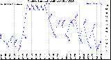 Milwaukee Weather Outdoor Humidity<br>Daily Low