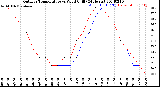 Milwaukee Weather Outdoor Temperature<br>vs Wind Chill<br>(24 Hours)