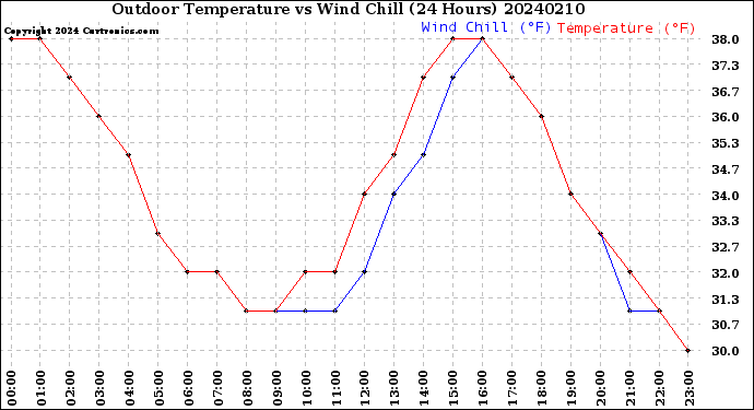 Milwaukee Weather Outdoor Temperature<br>vs Wind Chill<br>(24 Hours)