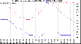 Milwaukee Weather Outdoor Temperature<br>vs Dew Point<br>(24 Hours)