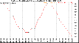 Milwaukee Weather Outdoor Temperature<br>vs Heat Index<br>(24 Hours)