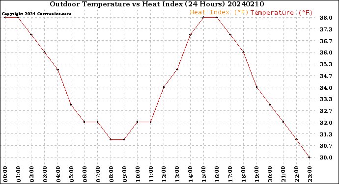 Milwaukee Weather Outdoor Temperature<br>vs Heat Index<br>(24 Hours)