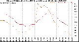 Milwaukee Weather Outdoor Temperature<br>vs THSW Index<br>per Hour<br>(24 Hours)