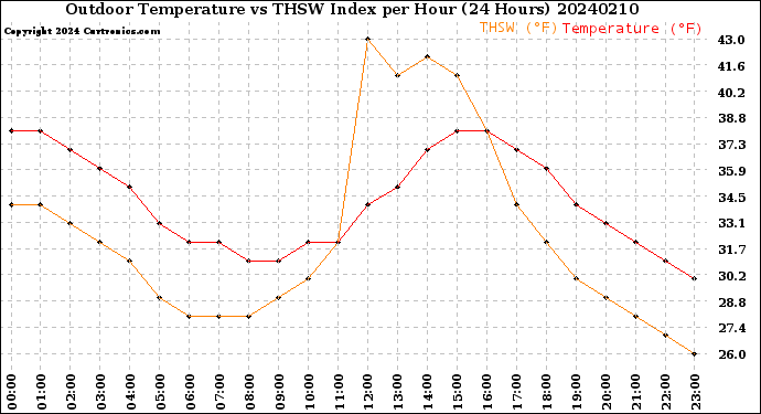 Milwaukee Weather Outdoor Temperature<br>vs THSW Index<br>per Hour<br>(24 Hours)