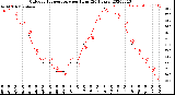 Milwaukee Weather Outdoor Temperature<br>per Hour<br>(24 Hours)