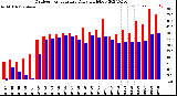 Milwaukee Weather Outdoor Temperature<br>Daily High/Low