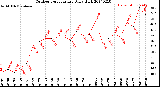 Milwaukee Weather Outdoor Temperature<br>Daily High